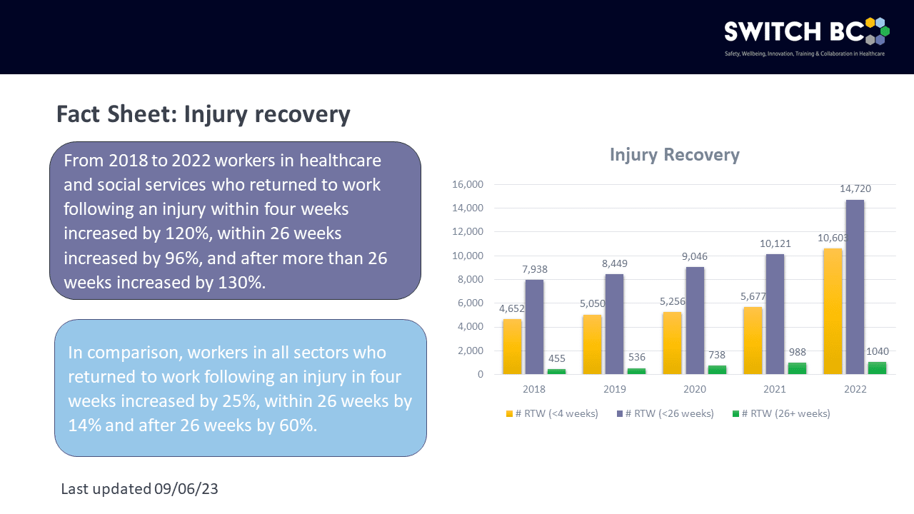 http://switchbc-new.gotbdev.com/wp-content/uploads/2023/10/Fact-Sheet-Injury-Recovery.png